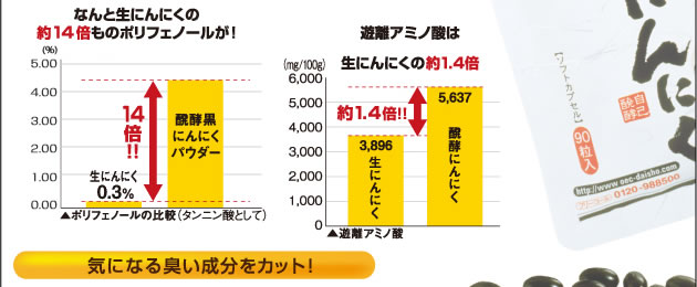 発酵させた黒にんにくのアミノ酸パワーが豊富!ダイショーの「発酵黒にんにく」は臭わないのにポリフェノールは生にんにくの14倍!最高の原料、青森産ホワイト六片種を自然に発酵させて、ソフトカプセルに仕上げました。
